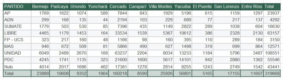 Así votó cada municipio de Tarija el 17 de agosto