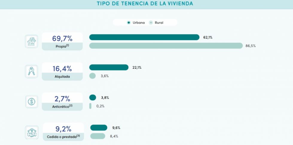 Tarija duplica sus viviendas en 23 años, pero crece la desocupación