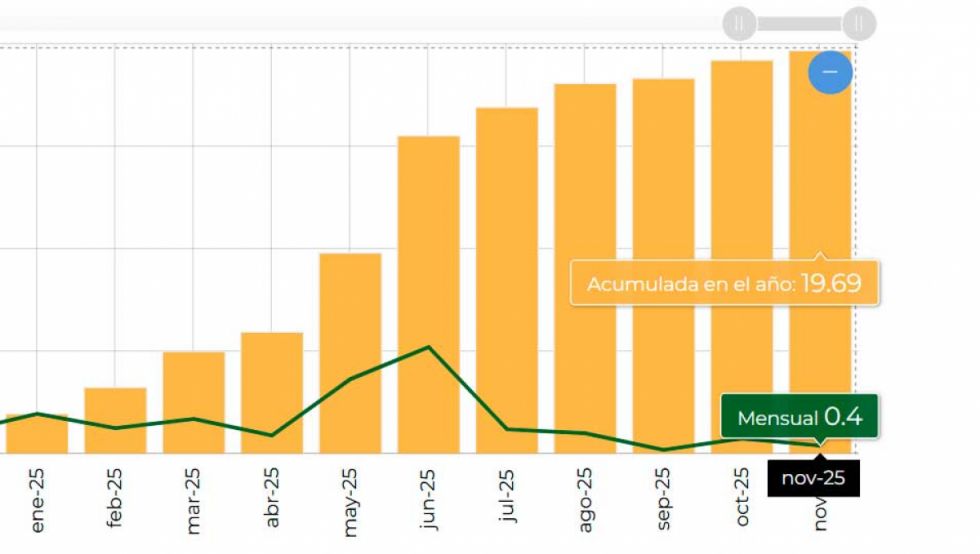 Gobierno reporta inflación a la baja