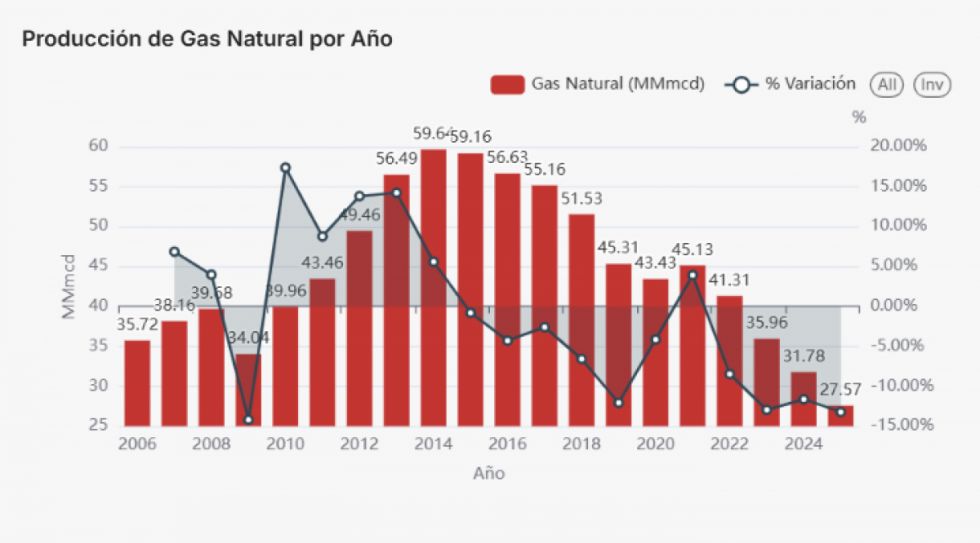 Evolución de la producción del gas