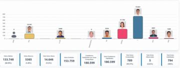Torres consigue el 55% y vuelve a ganar la alcaldía de Cercado