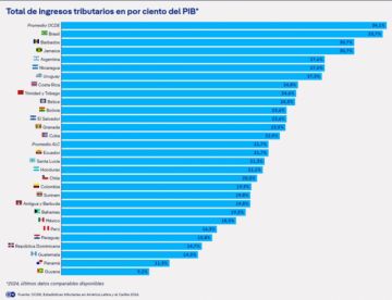 Impuestos: ¿quién paga la cuenta en América Latina?