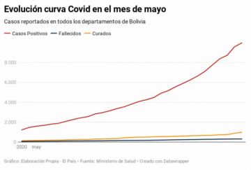 Análisis: ¿Por qué no llegaremos a 74.000 casos de Covid en junio y proyectar curvas es un ejercicio "inútil"?