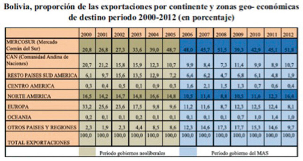 División internacional del trabajo “reprimariza” economía de Bolivia