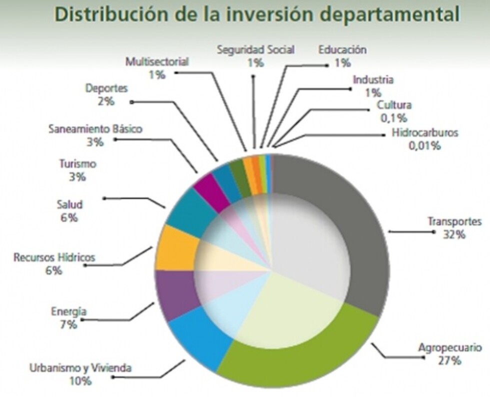 Tarija: La inversión pública es  clave para superar el rentismo