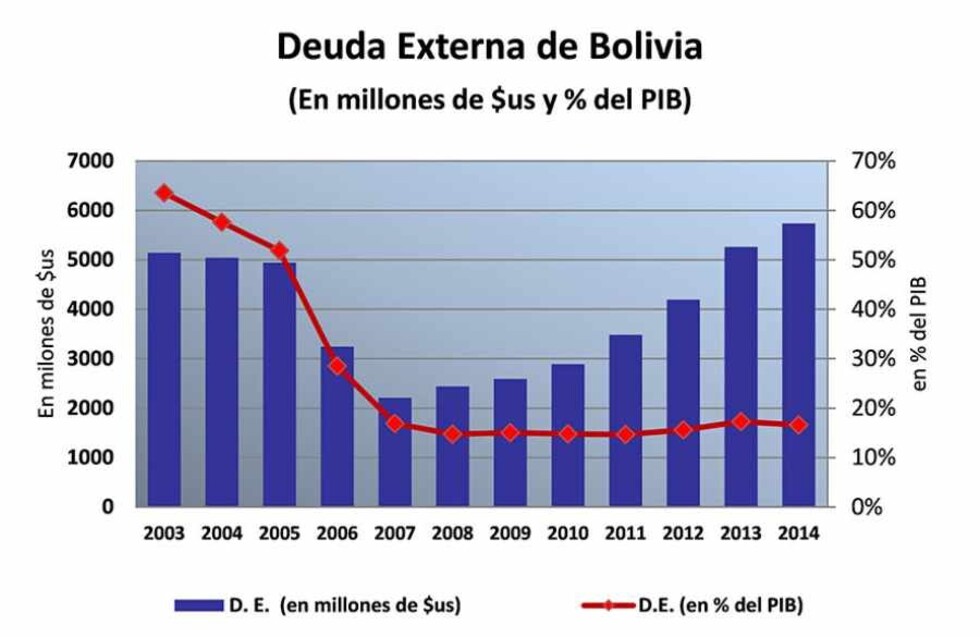 ¿Es sostenible y responsable el crecimiento de la deuda?