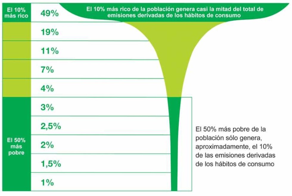 Desigualdad y justicia climática, grandes ausentes en la COP21
