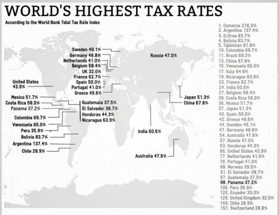 Bolivia entre los peores países para pagar impuestos según BM