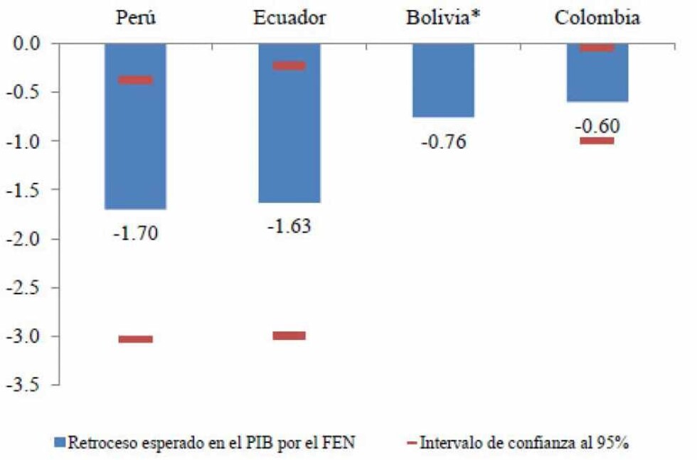 El BID estima los impactos económicos de El Niño