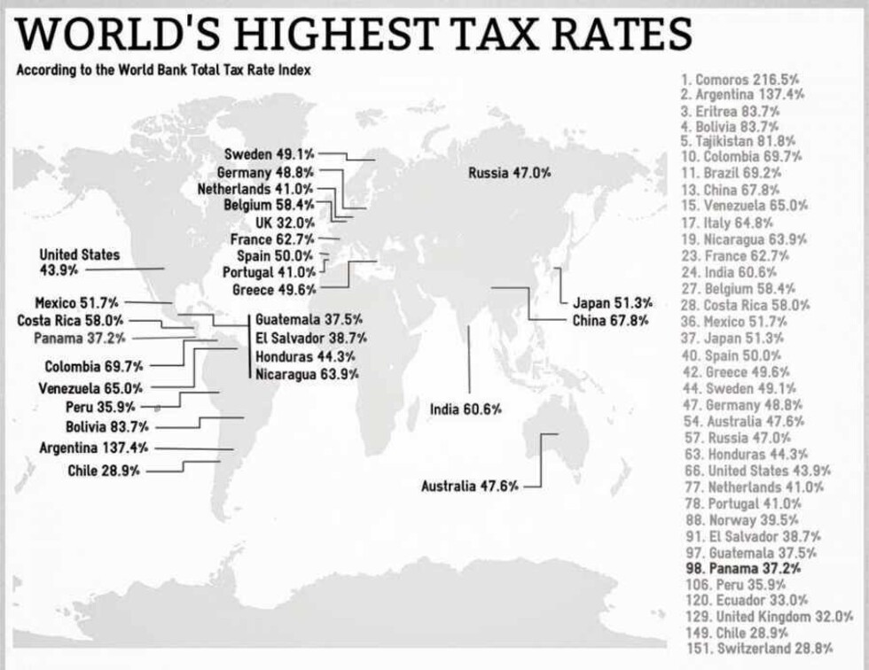World Bank: Bolivia among the worst countries to pay taxes