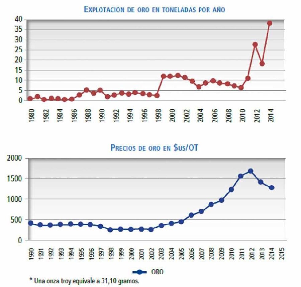 La minería del oro no paga  impuestos y apenas regalías