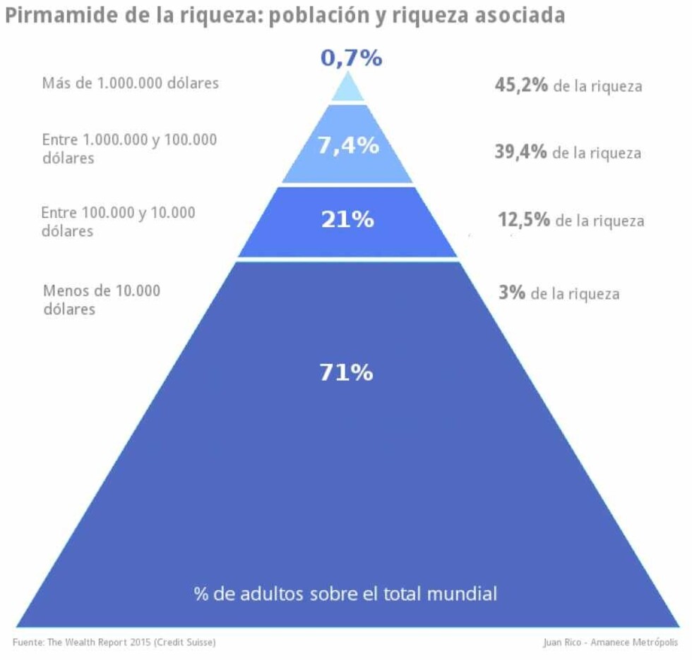 Observan que economistas  están al servicio de las élites