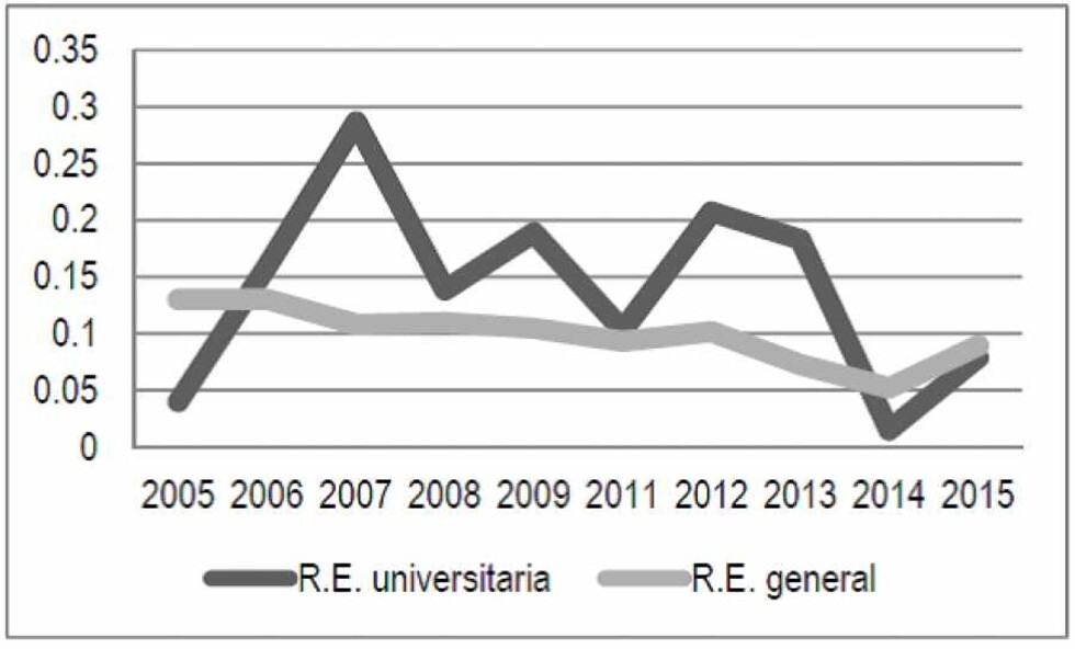 En 10 años cayeron retornos  económicos a la educación