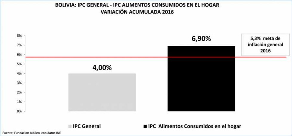 La inflación para los pobres  superó a la inflación general