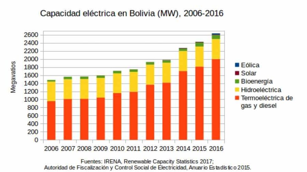 Rezago en energía renovable le puede costar caro a Bolivia