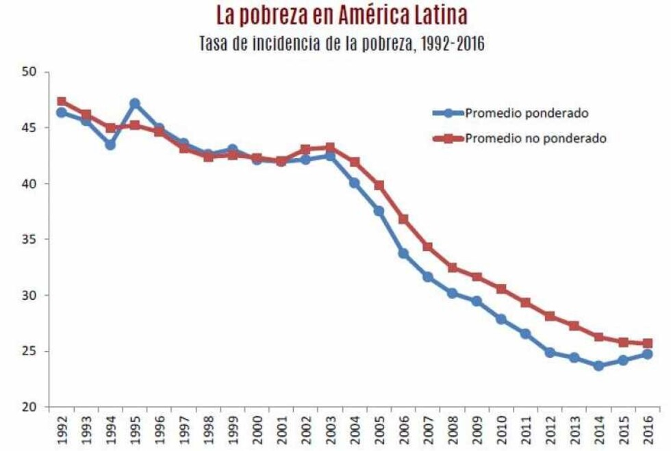 Existen “señales preocupantes”  de la pobreza en Latinoamérica