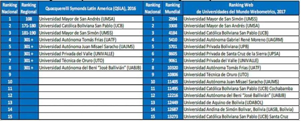 Bolivia no cuenta con ninguna universidad de rango mundial