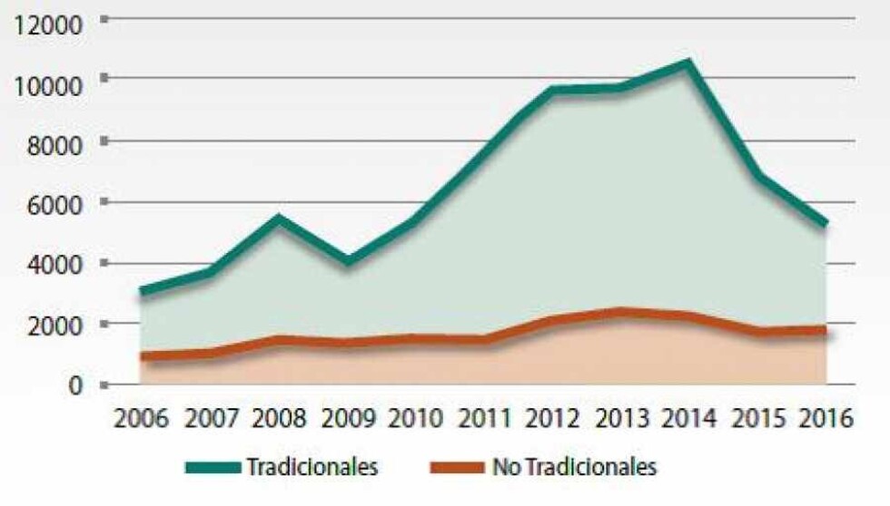 Exportaciones bolivianas: pocos productos a pocos países