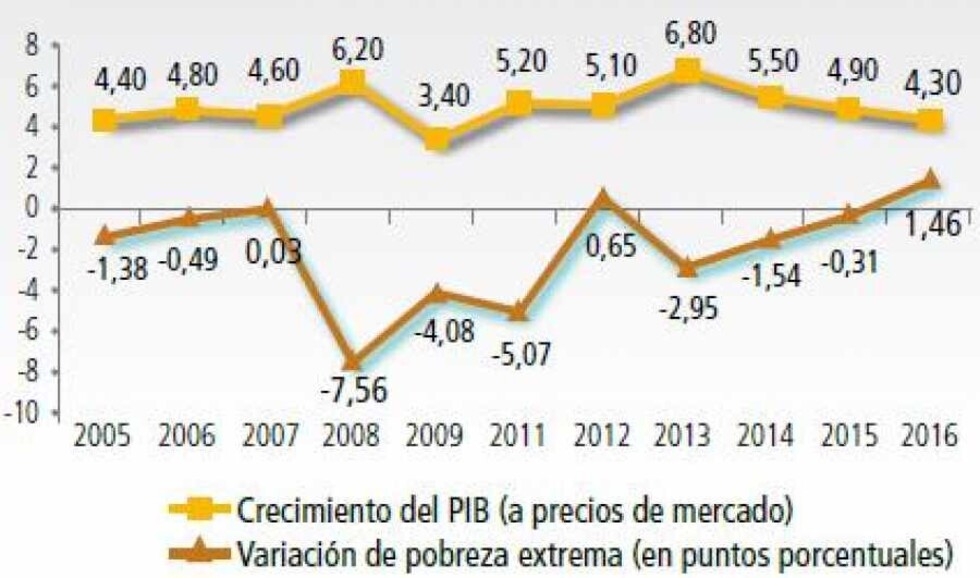 Aumenta pobreza extrema: su reducción no fue estructural