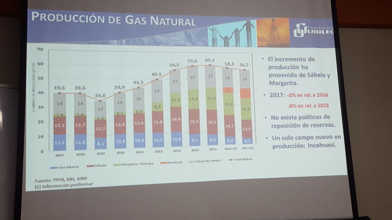 Jubileo observa la nueva apuesta del Gobierno al fracking ante la caída de producción del gas