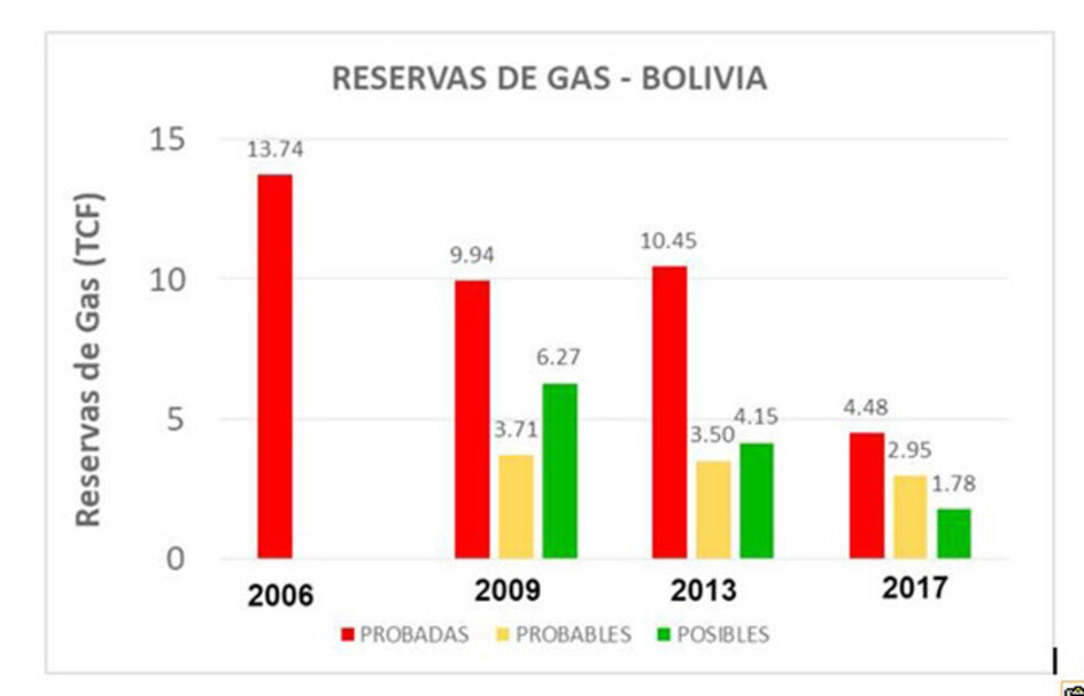 Estudio: Ortiz habla de inseguridad energética y de sólo 4.48 TCF de reservas probadas de gas