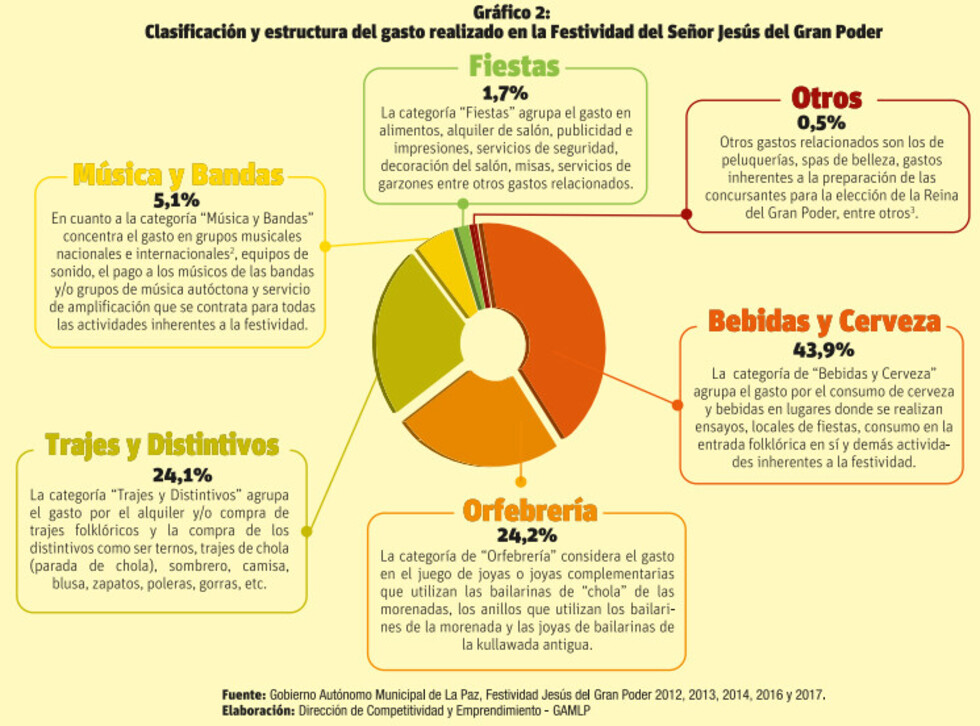 Gran Poder: Consumo de cerveza y bebidas supera los $us50 millones