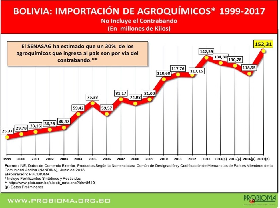 Bolivia triplicó en dos décadas el uso de agroquímicos