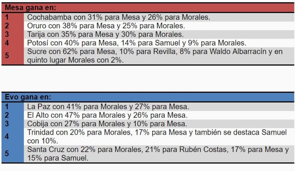Encuesta: Voto se divide entre Evo y Mesa, cada uno gana en cinco ciudades