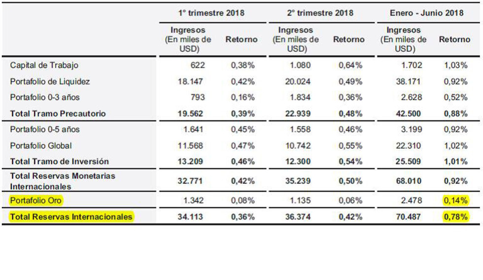 Oro boliviano en bóvedas europeas: un riesgo innecesario
