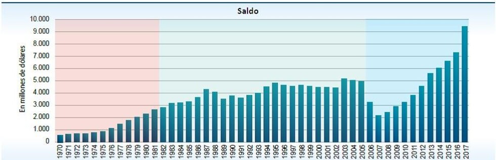 Récord histórico de deuda no cambia la estructura económica
