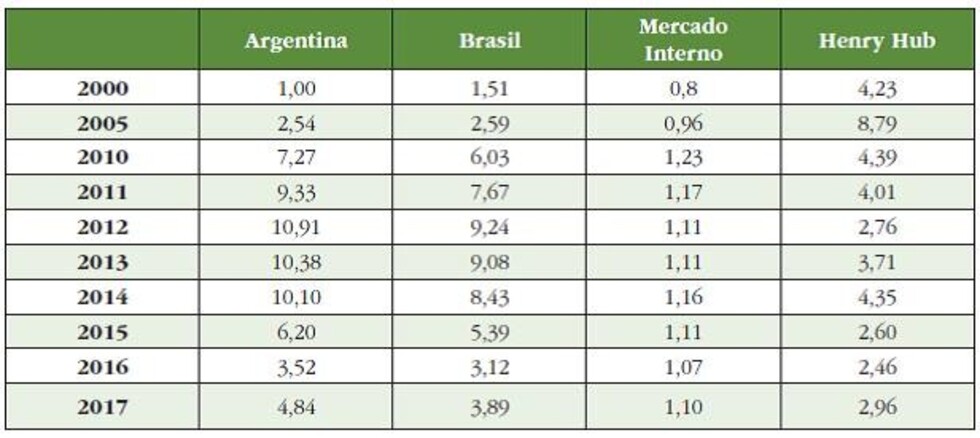 Gas: Mercados se contraen antes de que se materialicen alternativas
