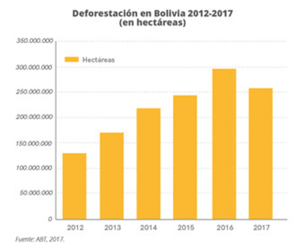 Alertan que hasta 2030 se deforestará igual a dos Tipnis