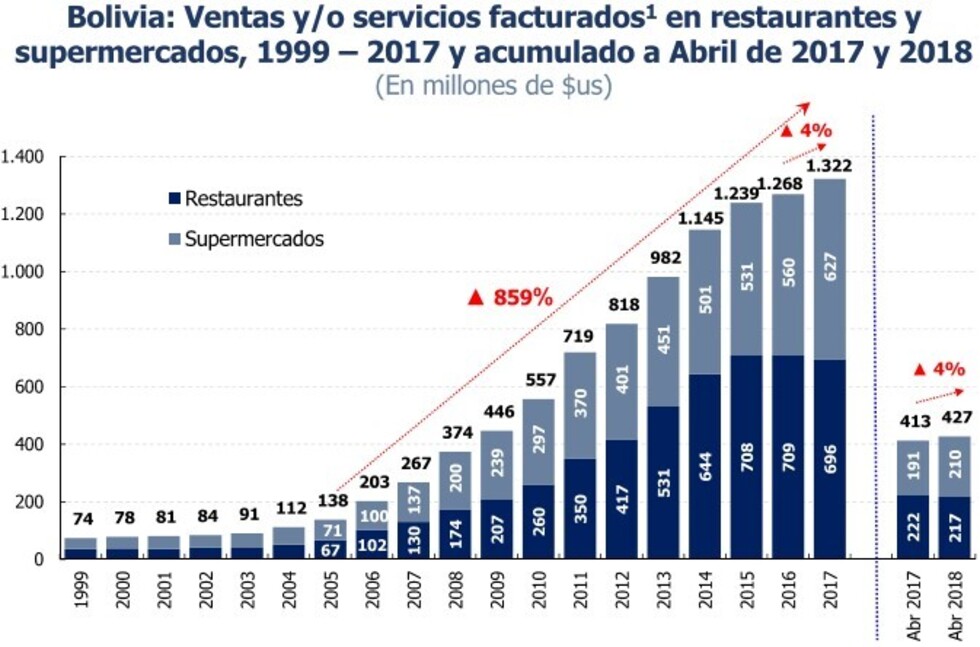 El Vivir Bien languidece ante el dominio del PIB en la economía