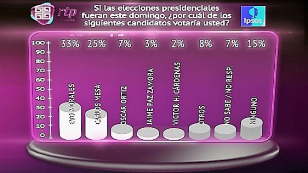 Encuesta en ciudades sitúa a Evo 8 puntos encima de Mesa