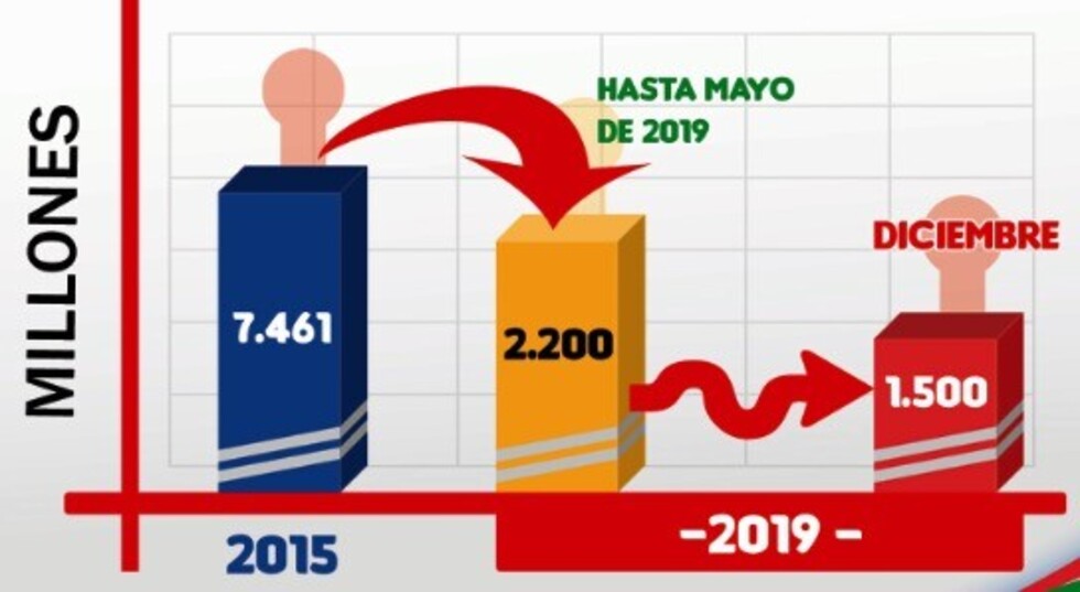 Gobernación disminuye compromiso de recursos de 7.400 a 1. 500 millones de bolivianos.