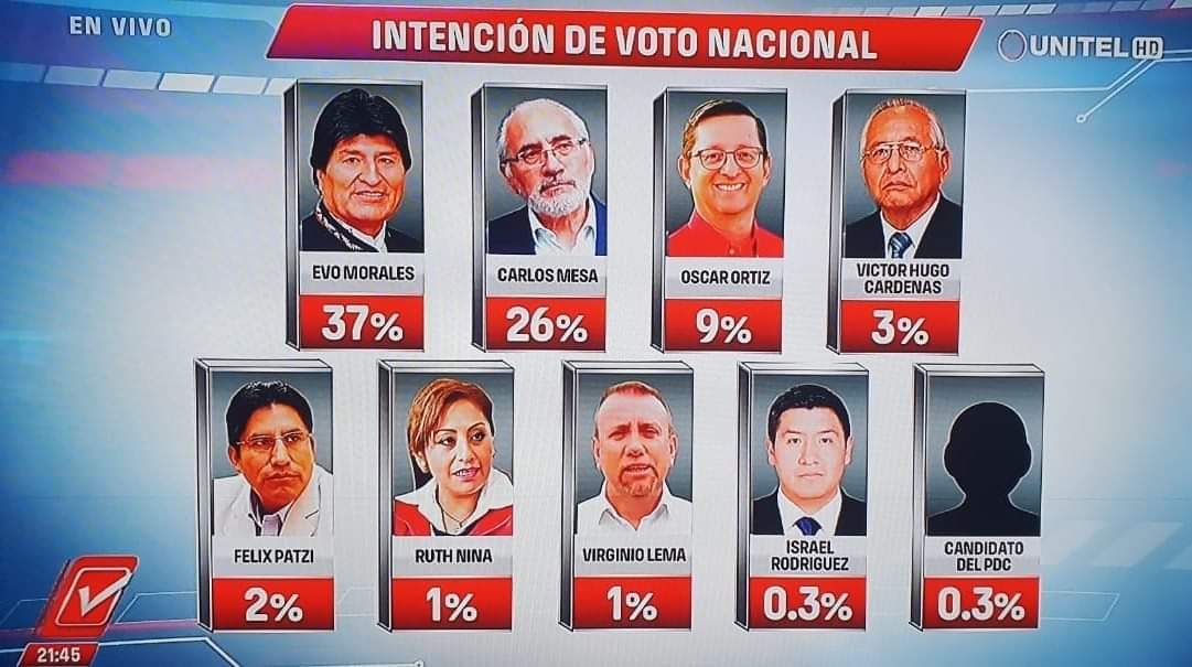 Mori da 11 puntos de ventaja a Evo sobre Mesa, Ortíz suma un 9% y el MNR 1%