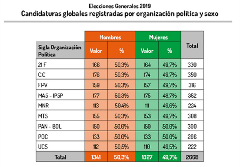 Mujeres celebran cumplimiento de la paridad en candidaturas