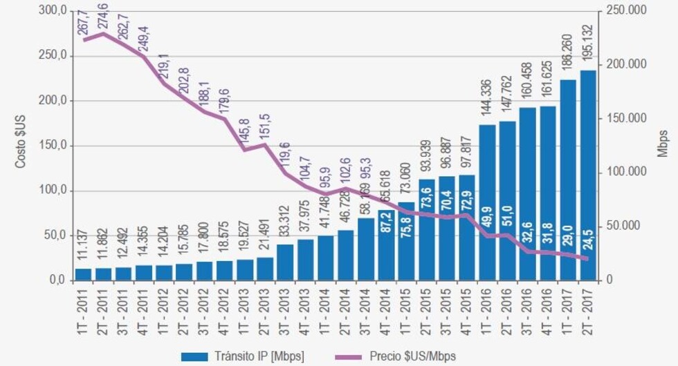 Freno para el desarrollo: sólo 6% de conexiones a internet son fijas
