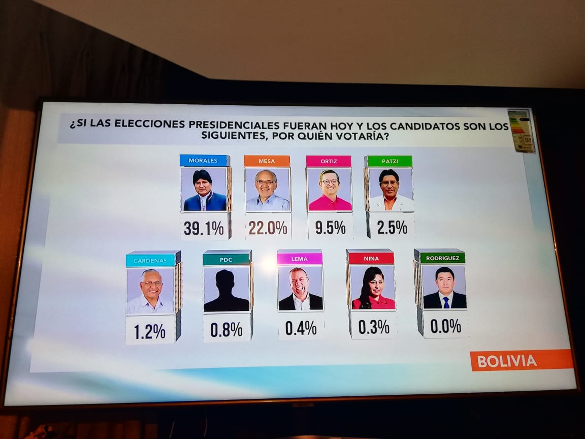Nuevo sondeo: Evo roza el 40%, Mesa 22% y Ortíz se frena en el 9,5%