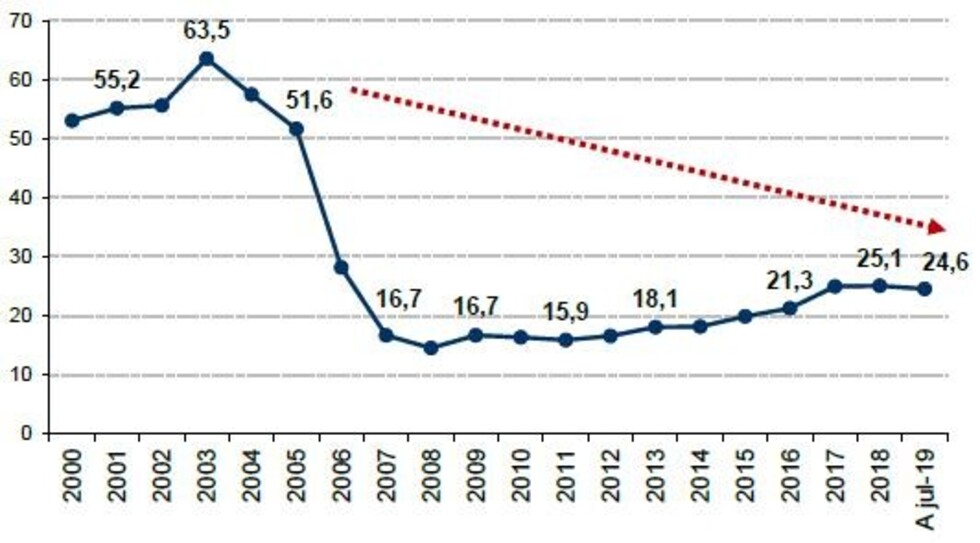 Deuda externa es manejable pero algunas tendencias conllevan riesgos