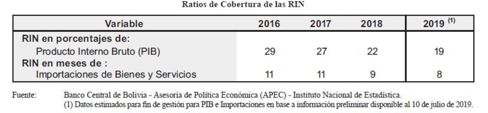 Reservas internacionales siguen cayendo; Bolivia ya no es líder regional