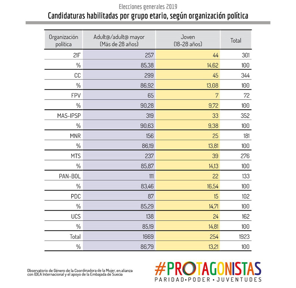 Candidaturas jóvenes significan solo el 13% de listas generales