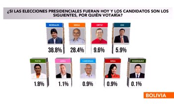 Encuesta de Viaciencia eleva a 10,4% la ventaja de Morales sobre Mesa