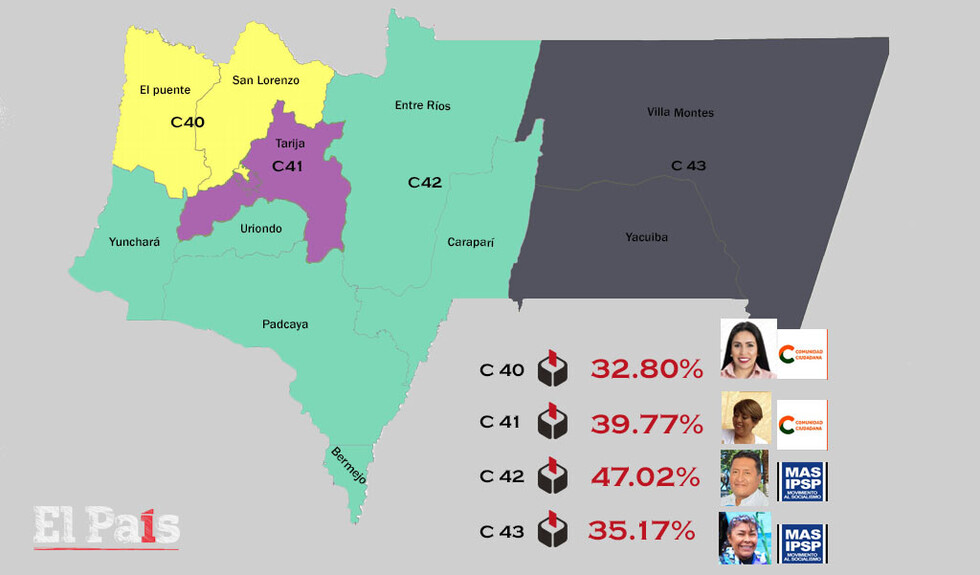Con resultados preliminares hay segunda vuelta entre Morales y Mesa