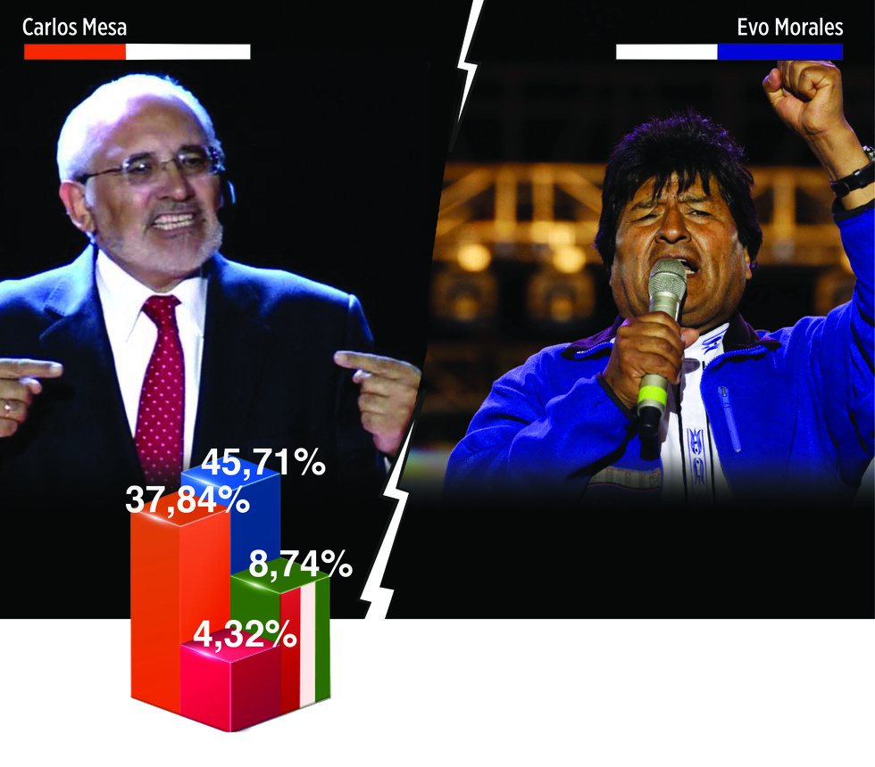 Datos preliminares, asoma la segunda vuelta en Bolivia