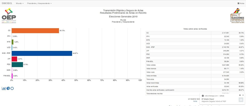 Y de repente se reactivó el TREP: el MAS sube al 46,86% y CC baja a 36,72% con 95,38% verificados