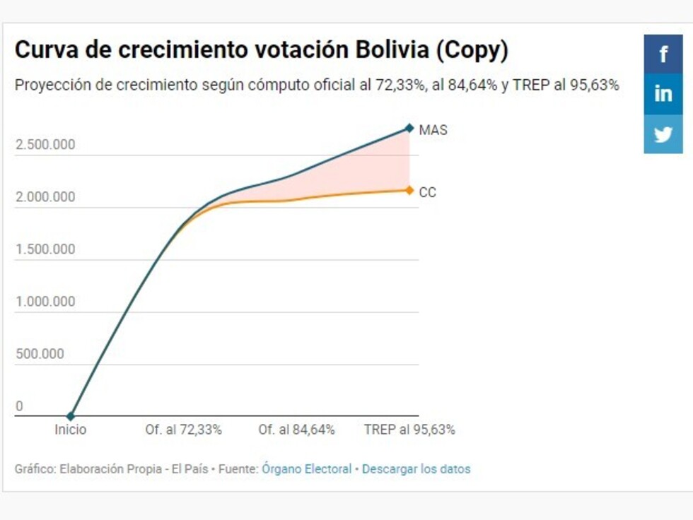 Más difícil todavía: Con el cómputo oficial al 84%, el MAS debe ganar con 68% lo restante para evitar la segunda vuelta