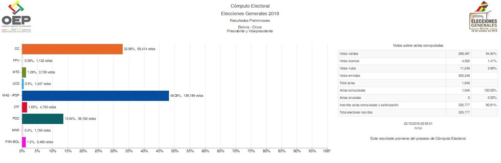 Oruro cierra cómputo oficial con 48% de votos para el MAS
