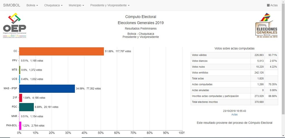 198.589 votos de Potosí y Chuquisaca: claves para un final de infarto