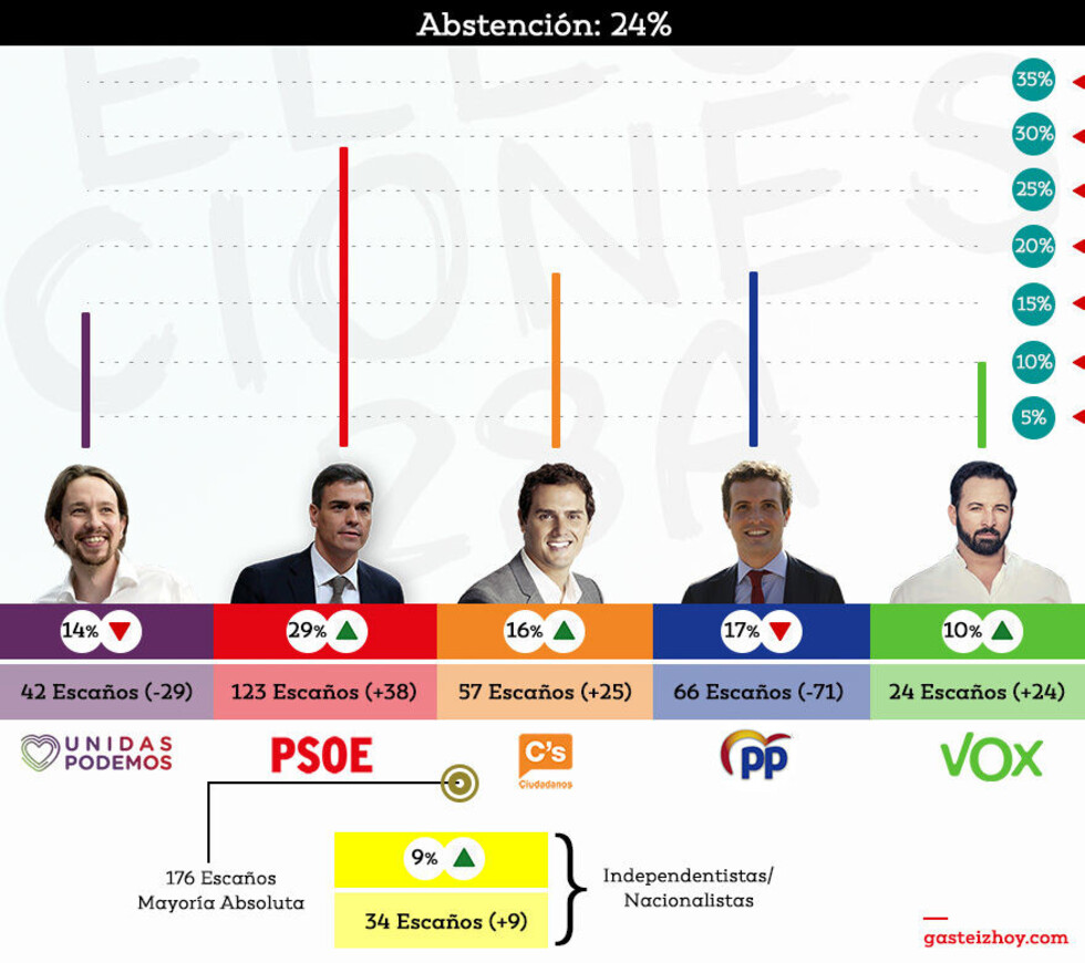 Elecciones complican a España y lanzan a la ultraderecha